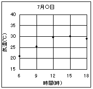 ７月〇日の３時間ごとに測った気温を、横軸に時間、縦軸に気温をとってグラフにした図。