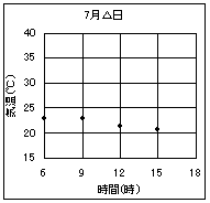 ７月△日の３時間ごとに測った気温を、横軸に時間、縦軸に気温をとってグラフにした図