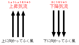 上に向かって吹く風は上昇気流、下に向かって吹く風は下降気流
