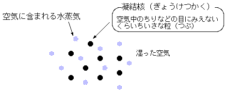 湿った空気には、水蒸気の他に小さなほこりやちりも含んでいる