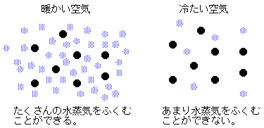 冷たい空気は、暖かい空気より水蒸気を含むことができない