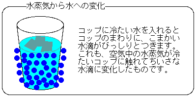 コップに冷たい水を入れると、コップの周りに細かい水滴がつく。これは空気中の水蒸気が冷たいコップに触れて小さな水滴に変化したもの。