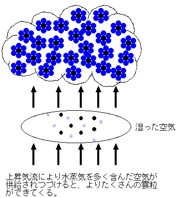 上昇気流により水蒸気を多く含んだ空気が供給され続けて、よりたくさんの雲粒ができる