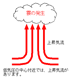 低気圧の中心付近に上昇気流がある
