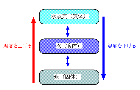 水は温度によって３つの状態に変わる