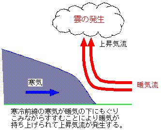 寒気は暖気の下にもぐりこんで進み、暖気が持ち上げられるため上昇気流が発生する