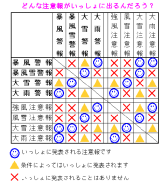 注意報・警報の組み合わせ