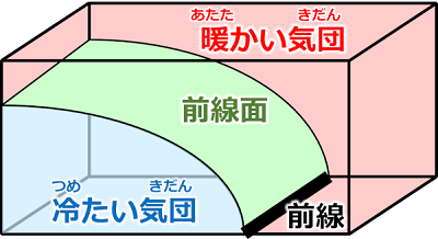 冷たい気団の上に暖かい気団が乗っており、その境目が前線面となっている。