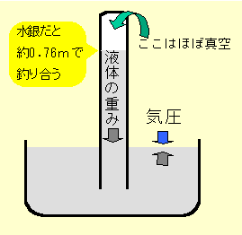 気圧計の仕組み。トリチェリの原理を示した図