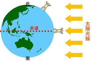 太陽光線と地球の関係