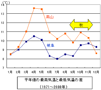 平年の日較差のグラフ。岐阜では、４月と１１月に山があり、４月の方が大きい。高山では、４月に大きな山がある。
