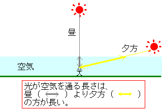 太陽の光が、昼は真上から降り注ぐが、夕方は斜めから降り注ぐ。そのため、光が空気を通る長さは昼より夕方の方が長くなる。