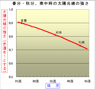 緯度と太陽光線の強さ