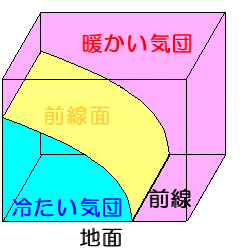前線